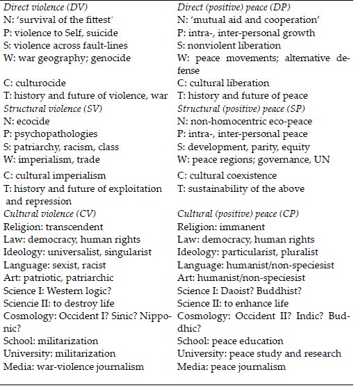 Systematization II of Peace and Conflict Studies: Some Examples of Fields of Education, Research, Action