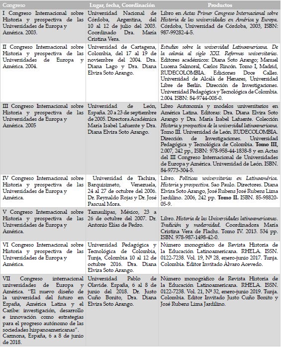 Congresos Internacionales