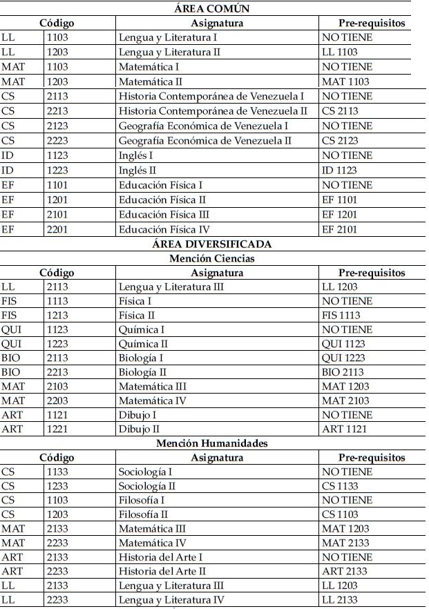 Plan de estudios del Ciclo Diversificado de Educación Secundaria bajo el Ensayo del Régimen Semestre-Crédito