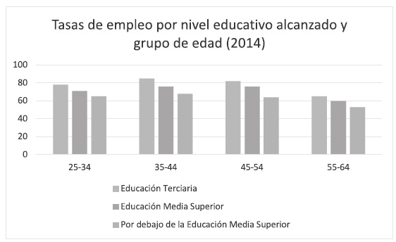 Tasas de empleo por nivel educativo alcanzado y grupo de edad (2014).