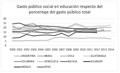 Gasto público social en educación respecto del porcentaje del gasto público total