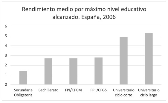 Rendimiento medio por máximo nivel educativo alcanzado. España, 2006.