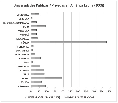 Relación entre Universidades Públicas y Privadas en América Latina en 2008. 