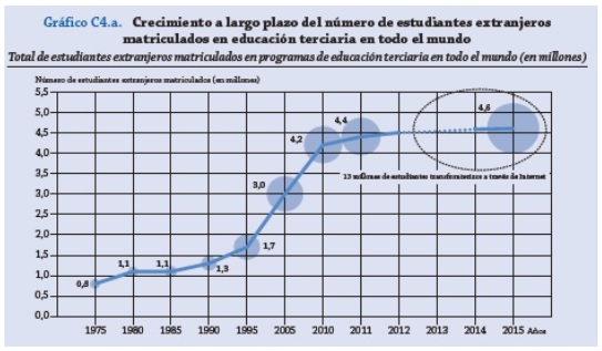 Crecimiento a largo plazo del número de estudiantes extranjeros matriculados en educación terciaria en todo el mundo