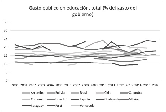 Gasto público en educación, total (% del gasto del gobierno). 