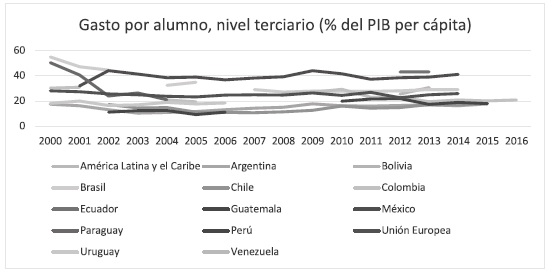 Gasto por alumno, nivel terciario (% del PIB per cápita).
