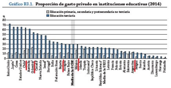 Proporción de gasto privado en instituciones educativas (2014)