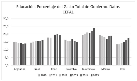 Educación. Porcentaje del Gasto Total de Gobierno. Datos CEPAL