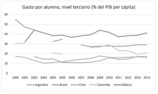 Gasto por alumno, nivel terciario (% del PIB per cápita)