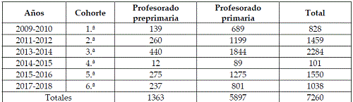 Número de egresados del Programa Académico de Desarrollo Profesional Docente (PADEP/D) Educación Bilingüe Intercultural
