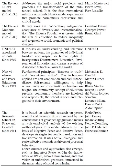 Historical evolution of Peace Education11