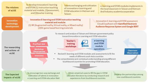 The researching and practicing framework of eLISE
