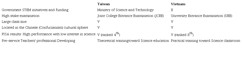 The summary of the similarities and differences of STEM contexts between Taiwan and Vietnam.