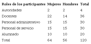 Los participantes