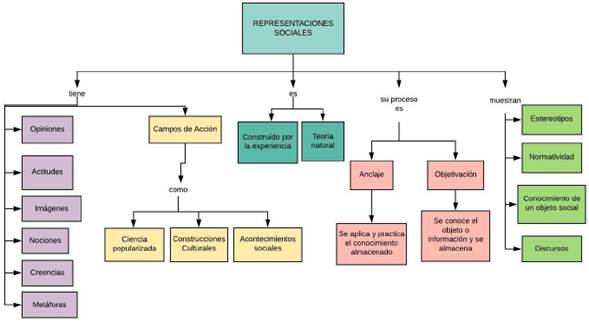 Mapa conceptual Representaciones Sociales. Elaboración propia con base enRodríguez (2003).
