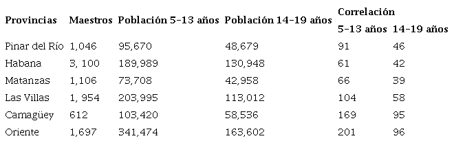 de maestros y población en edad escolar.