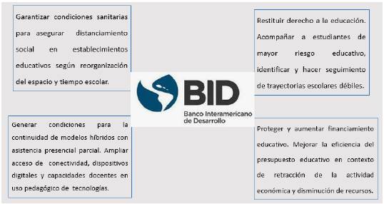Propuestas del BID para la reapertura de las Escuelas.
