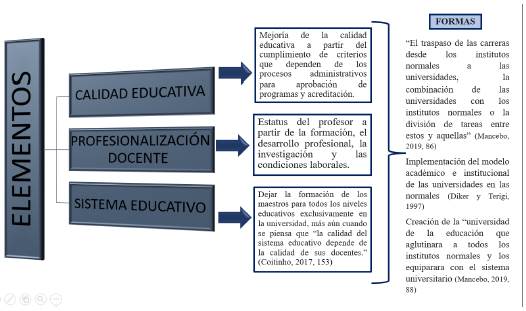 Elementos de la universitarización.