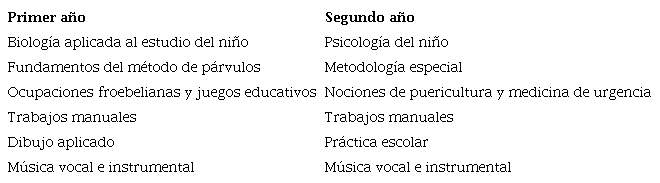 Nuevo plan de estudios, año 1929.