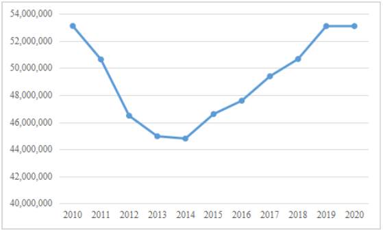 Evolución del gasto público en educación en España (euros).
