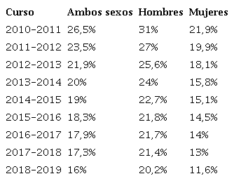 Evolución del porcentaje de abandono escolar temprano español.