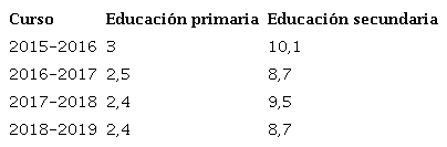 Evolución tasa alumnado español repetidor.