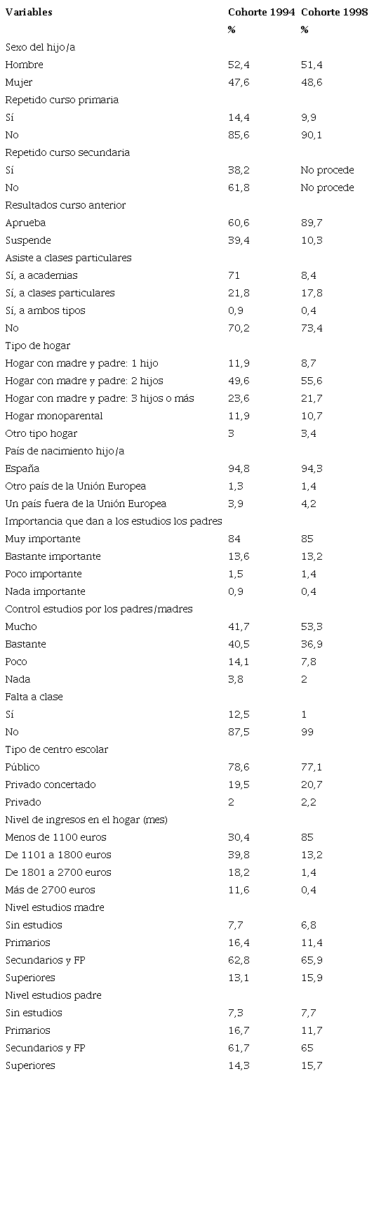 Descripción de la muestra y de las variables utilizadas en porcentajes.