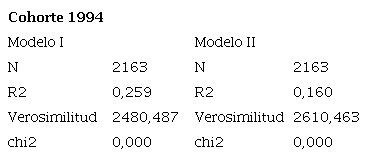Descriptivos modelo cohorte 1994