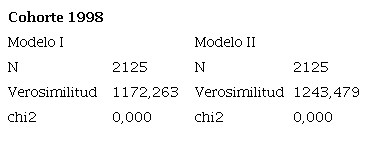 Descriptivos modelo cohorte 1998.
