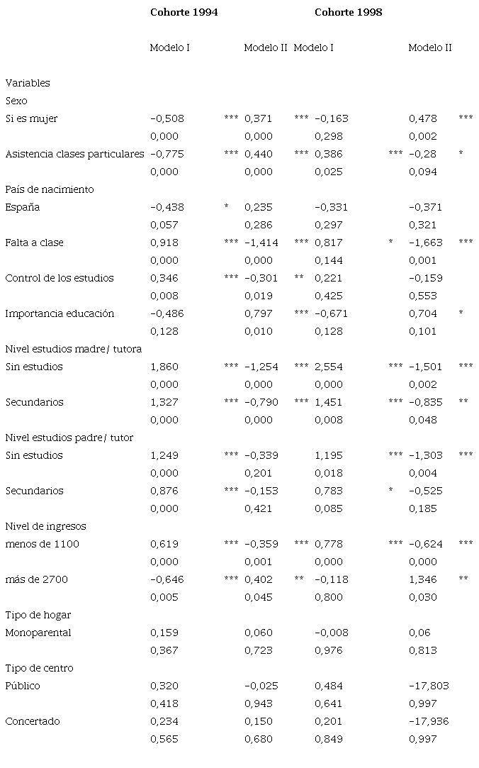 Modelos regresión logística binaria cohorte 1994 y 1998.
