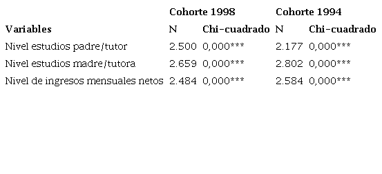 Relación entre importancia del nivel de estudios con el nivel de estudios de los/as padres/madres y del nivel de ingresos.