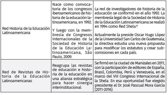 Redes académicas internacionales del grupo Hisula8