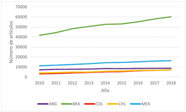 Comportamiento de art&iacute;culos en publicaciones cient&iacute;ficas y t&eacute;cnicas. Pa&iacute;ses seleccionados de Sur y Centroam&eacute;rica