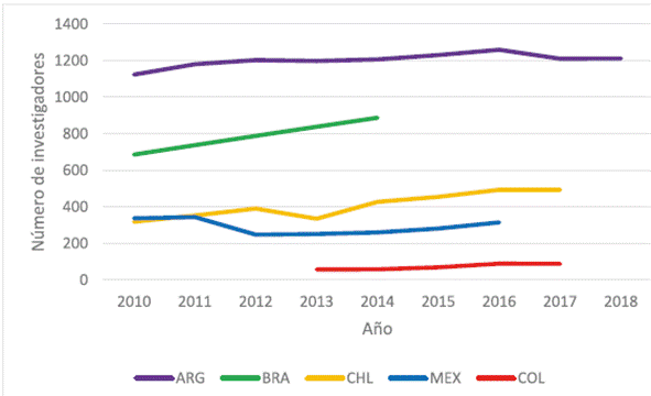 N&uacute;mero de investigadores por mill&oacute;n de habitantes