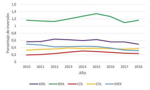 Porcentaje de inversi&oacute;n en I+D, seg&uacute;n PIB