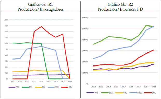 y 6b. Indicadores Relaci&oacute;nales IR1 e IR2, para pa&iacute;ses seleccionados de Sur y Centroam&eacute;rica