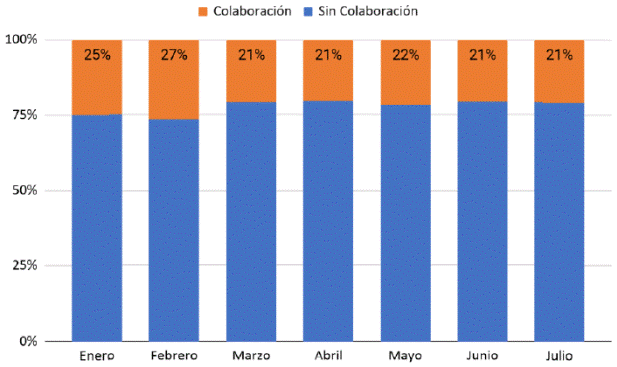 Art&iacute;culos en colaboraci&oacute;n internacional. COVID-19
