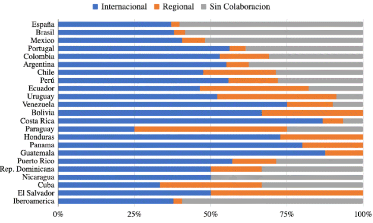 Patrones de colaboraci&oacute;n. Publicaciones COVID-19 en pa&iacute;ses iberoamericanos
