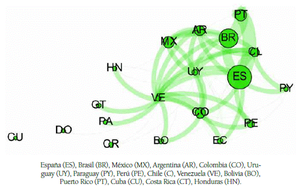 Red de pa&iacute;ses iberoamericanos. Publicaciones en coautor&iacute;as COVID-19