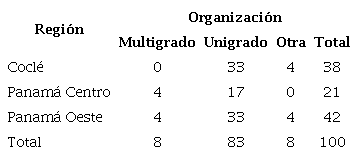 Tipo de organización escolar por regióneducativa (cifras en porcentajes)