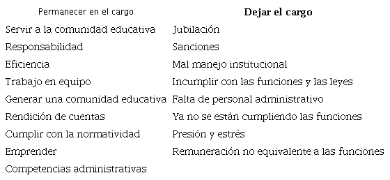 Percepción de causas para permanecer y renunciar al cargo directivo