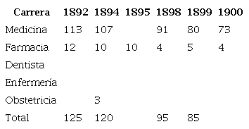 Poblaci&oacute;n escolar de la Escuela de Medicina y Farmacia (1892-1900)