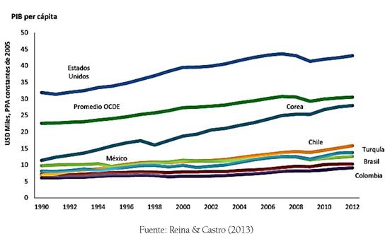 Las brechas de crecimiento entre países