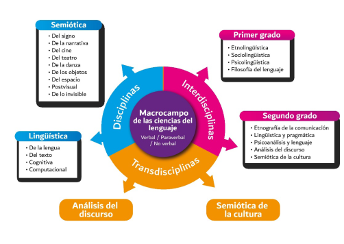 Macrocampo ciencias del lenguaje