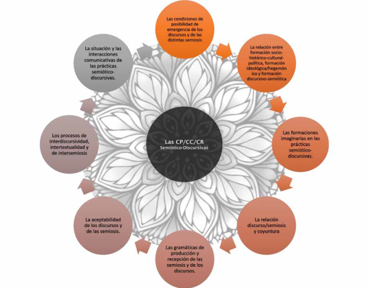 Las CP/CC/CR semitico-discursivas