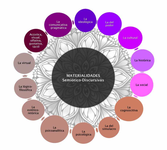 Las materialidades y los funcionamientos semitico-discursivos