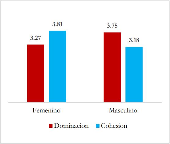 Promedio de niveles de dominancia racial y cohesion por g&eacute;nero
