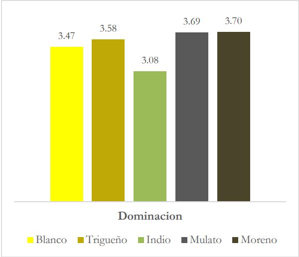 Raza por dimensi&oacute;n de dominancia
