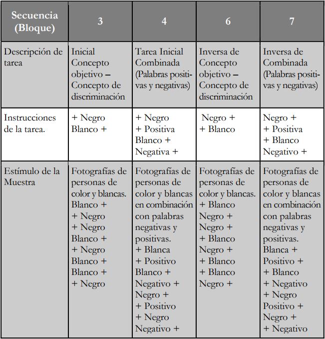 Secuencia de los bloques y est&iacute;mulos para el estudio de prejuicio
impl&iacute;cito