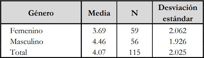 Medias del term&oacute;metro * G&eacute;nero